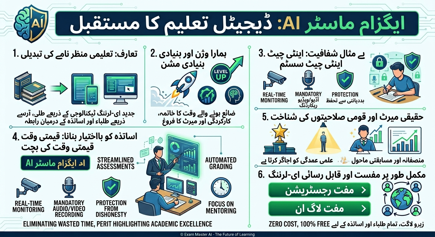 Exam Master AI: جدید تعلیم اور الیکٹرانک لرننگ کا مستقبل